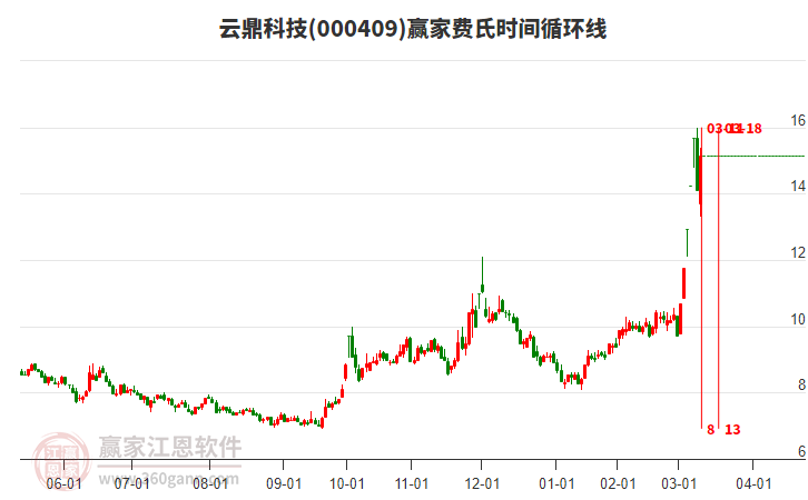 000409云鼎科技費氏時間循環(huán)線工具