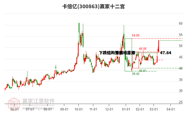 300863卡倍億贏家十二宮工具 300863卡倍億贏家十二宮工具