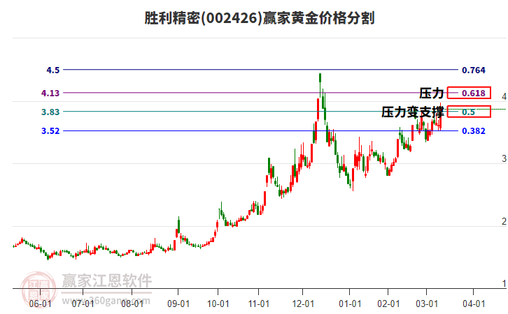 002426勝利精密黃金價格分割工具