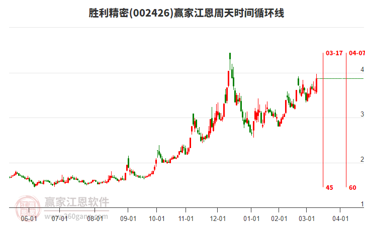 002426勝利精密江恩周天時間循環(huán)線工具