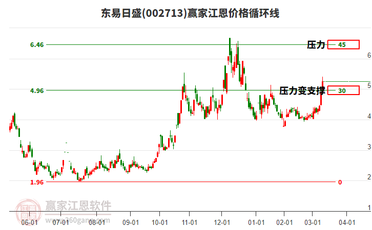 002713東易日盛江恩價格循環(huán)線工具