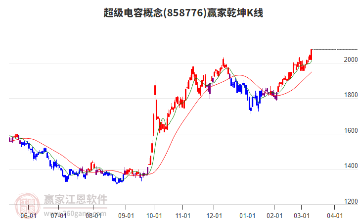 858776超級電容贏家乾坤K線工具