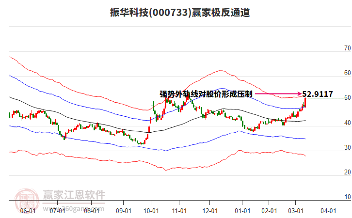 000733振華科技贏家極反通道工具