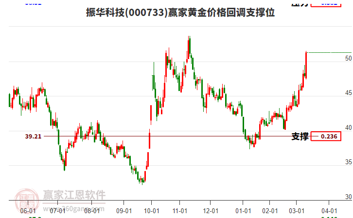 000733振華科技黃金價格回調(diào)支撐位工具