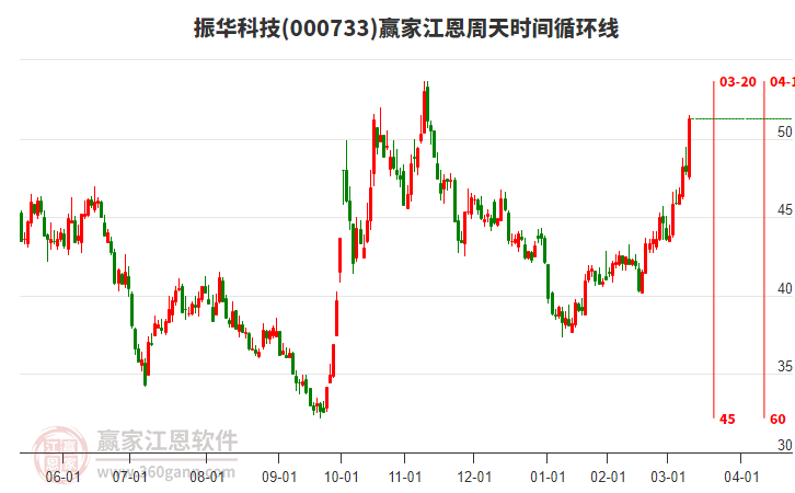 000733振華科技江恩周天時間循環(huán)線工具