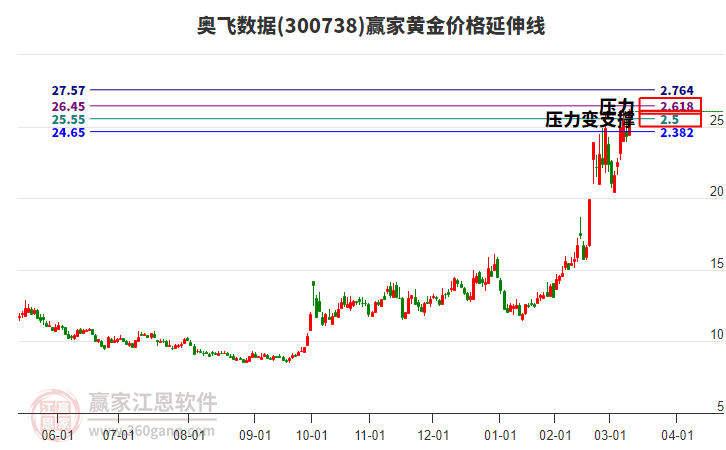 300738奧飛數(shù)據(jù)黃金價(jià)格延伸線工具