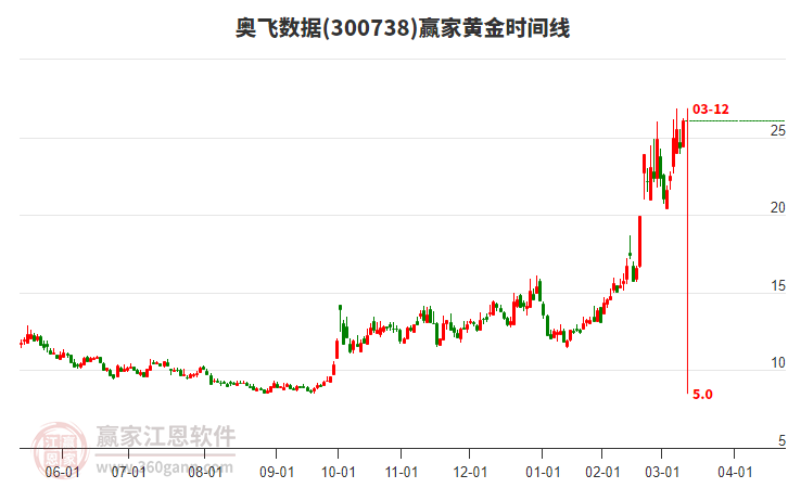 300738奧飛數(shù)據(jù)黃金時(shí)間周期線工具