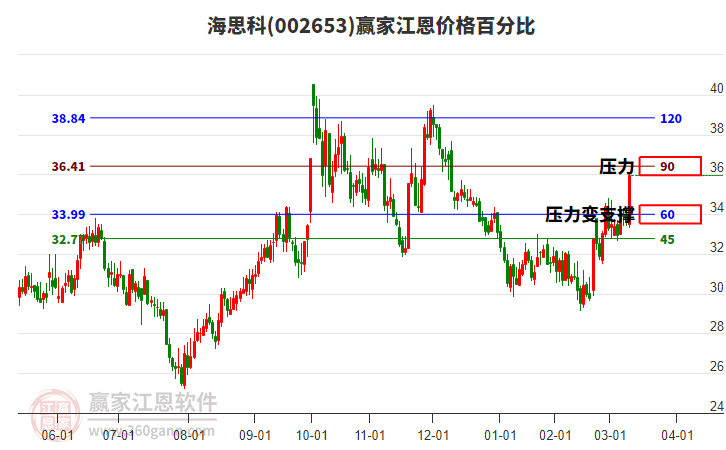 002653海思科江恩價格百分比工具