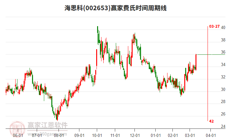002653海思科費(fèi)氏時間周期線工具