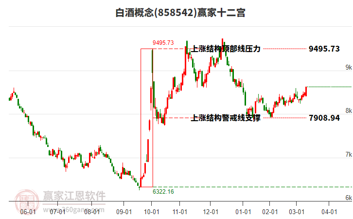 858542白酒贏家十二宮工具