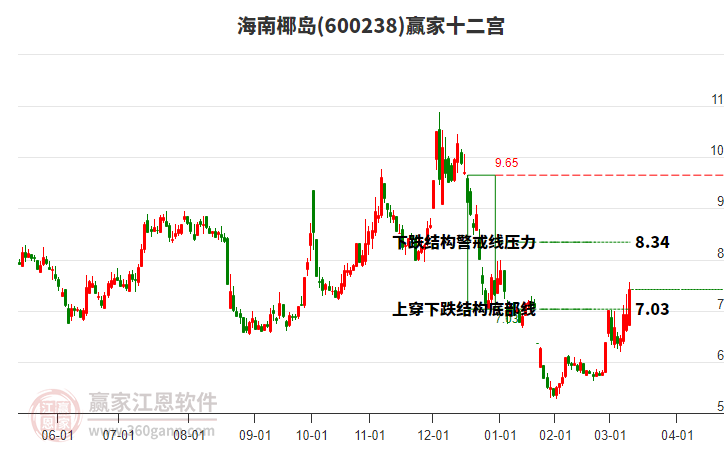 600238海南椰島贏家十二宮工具