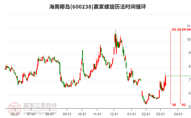 今日海南椰岛以光脚大阳线K线收盘，上穿赢家十二宫下跌结构底部线