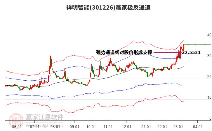 301226祥明智能贏家極反通道工具 301226祥明智能贏家極反通道工具