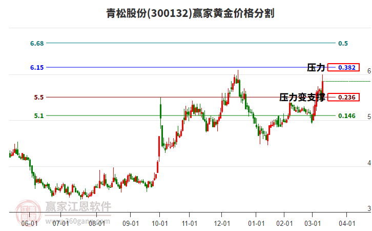 300132青松股份黃金價格分割工具 300132青松股份黃金價格分割工具