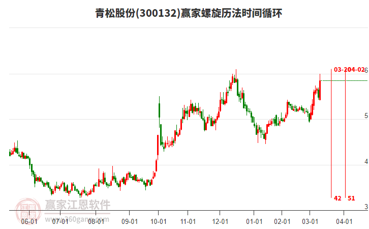 300132青松股份螺旋歷法時間循環(huán)工具 300132青松股份螺旋歷法時間循環(huán)工具