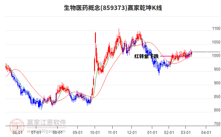 三生国健(688336)低开收阴线，重组蛋白概念资金净流出5436.87万元