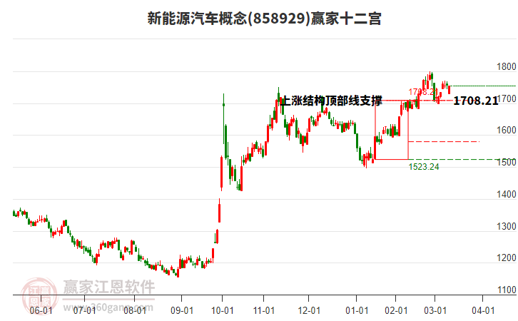 858929新能源汽車贏家十二宮工具