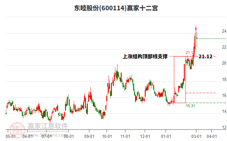 600114東睦股份贏家十二宮工具