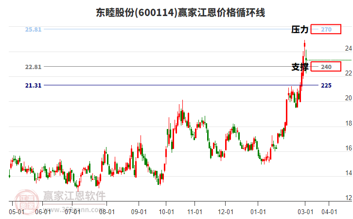 600114東睦股份江恩價格循環(huán)線工具