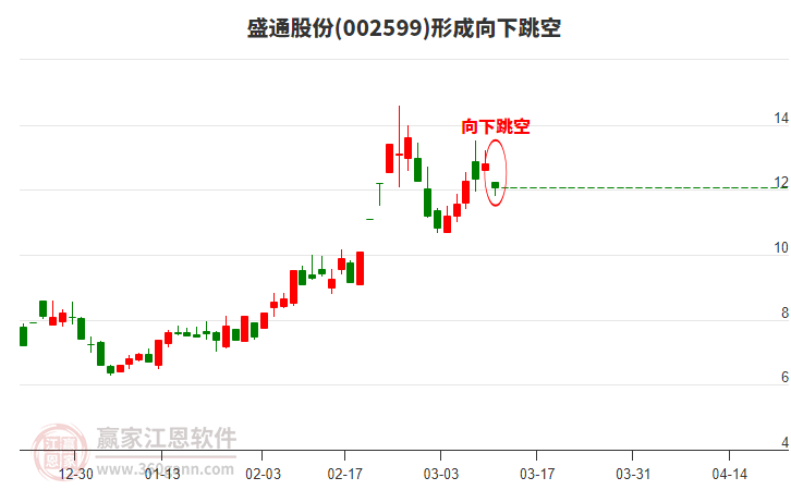 盛通股份002599形成向下跳空形態(tài)