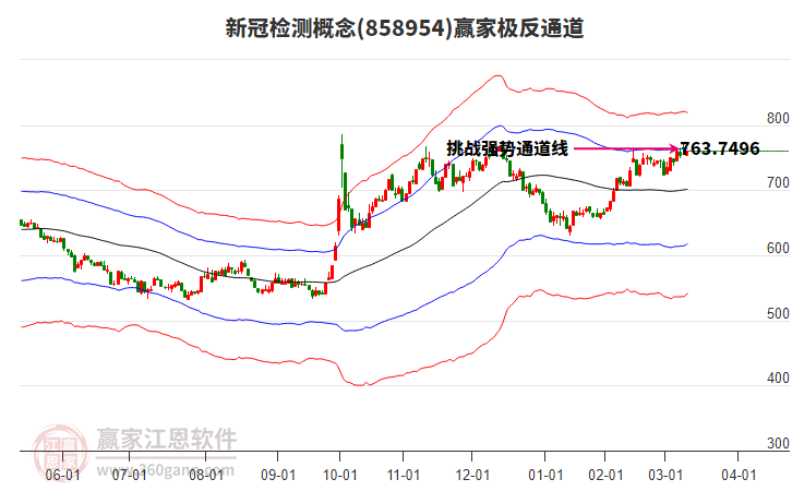 858954新冠檢測贏家極反通道工具