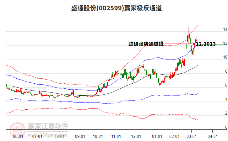 002599盛通股份贏家極反通道工具