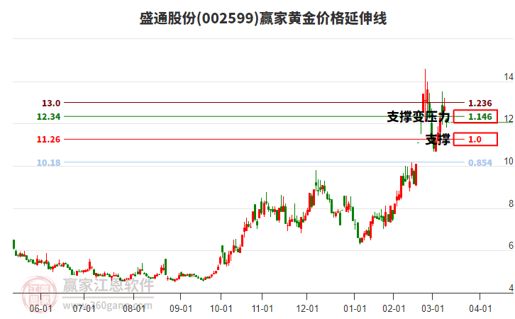 002599盛通股份黃金價(jià)格延伸線工具