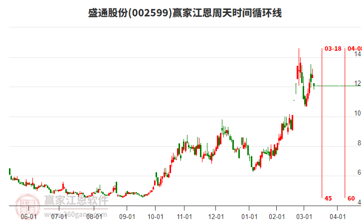 002599盛通股份江恩周天時(shí)間循環(huán)線工具