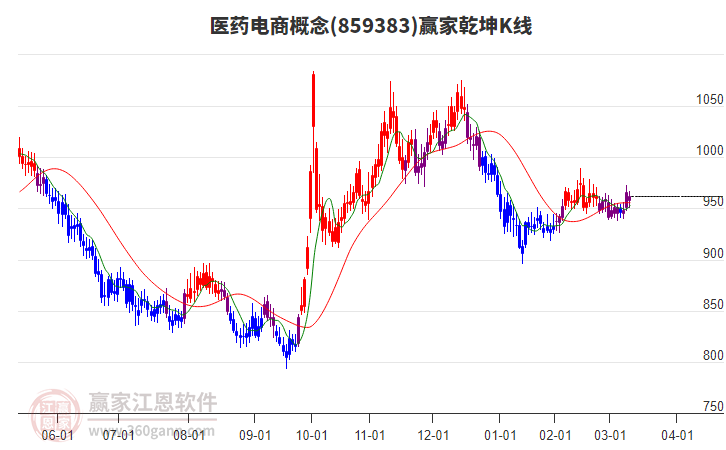 859383醫(yī)藥電商贏家乾坤K線工具