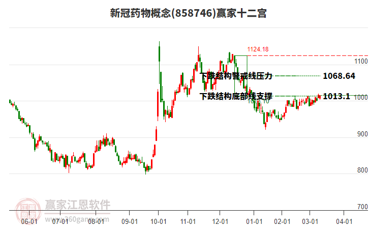 858746新冠藥物贏家十二宮工具