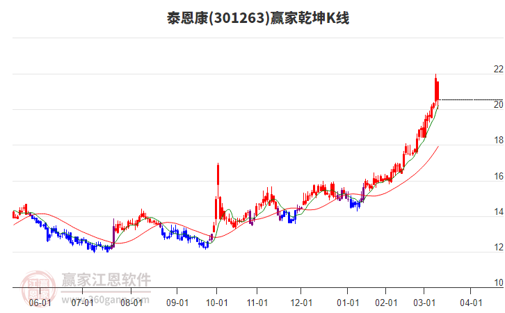 301263泰恩康贏家乾坤K線工具