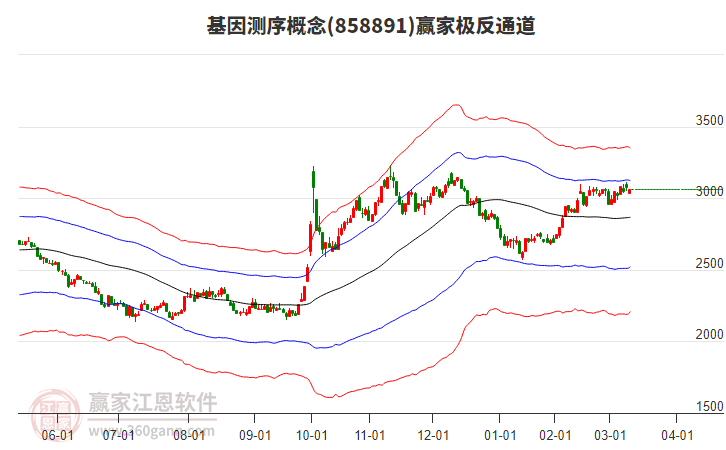 858891基因測序贏家極反通道工具