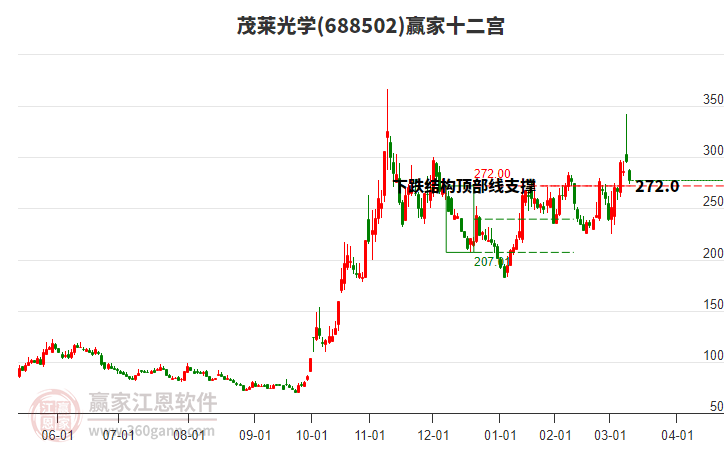 688502茂萊光學贏家十二宮工具