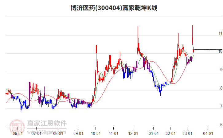 300404博濟醫(yī)藥贏家乾坤K線工具 300404博濟醫(yī)藥贏家乾坤K線工具