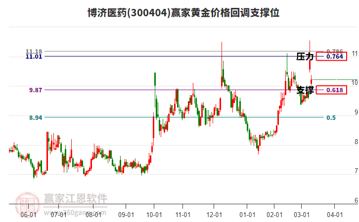 300404博濟醫(yī)藥黃金價格回調(diào)支撐位工具 300404博濟醫(yī)藥黃金價格回調(diào)支撐位工具