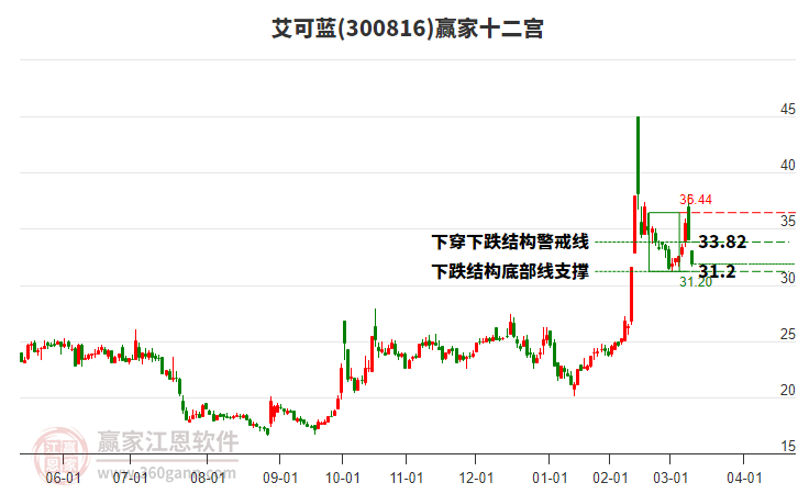 300816艾可藍贏家十二宮工具 300816艾可藍贏家十二宮工具