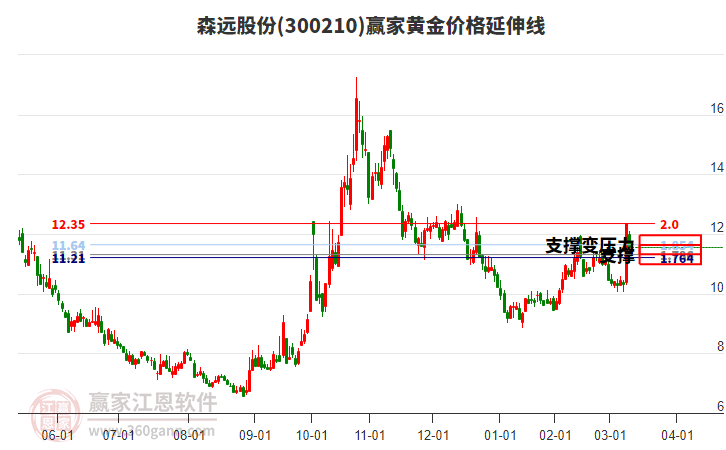 300210森遠股份黃金價格延伸線工具 300210森遠股份黃金價格延伸線工具