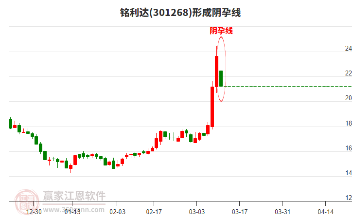 銘利達(dá)(301268)形成陰孕線形態(tài)