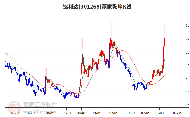 301268銘利達(dá)贏家乾坤K線工具