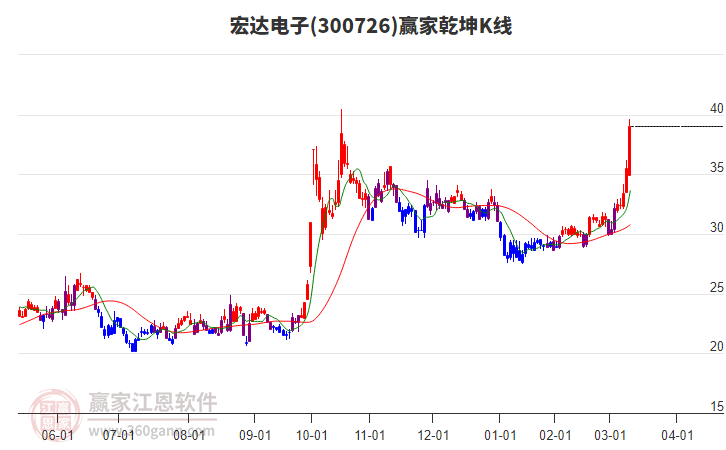 300726宏達(dá)電子贏家乾坤K線工具