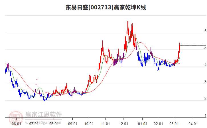 002713東易日盛贏家乾坤K線工具