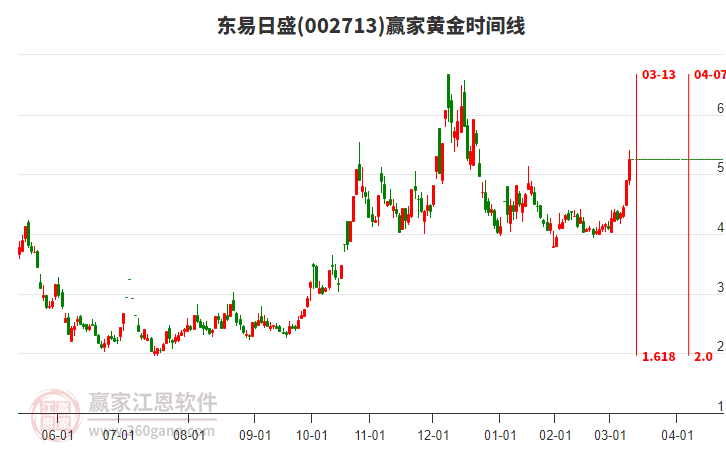 002713東易日盛黃金時間周期線工具