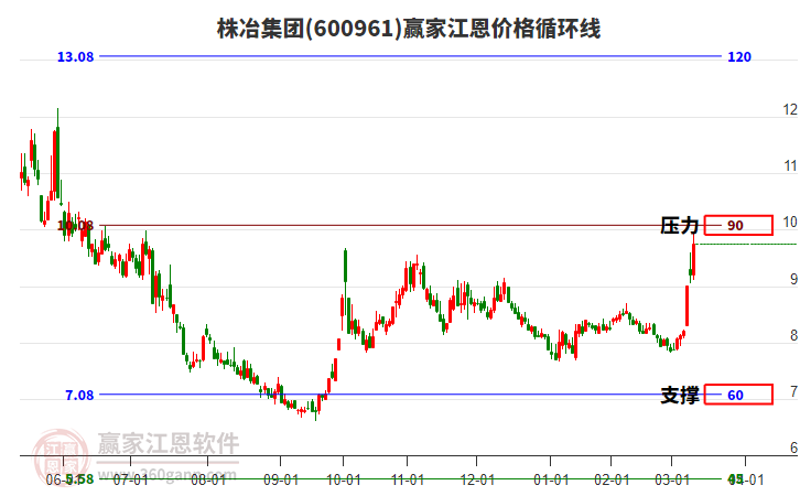 600961株冶集團江恩價格循環(huán)線工具