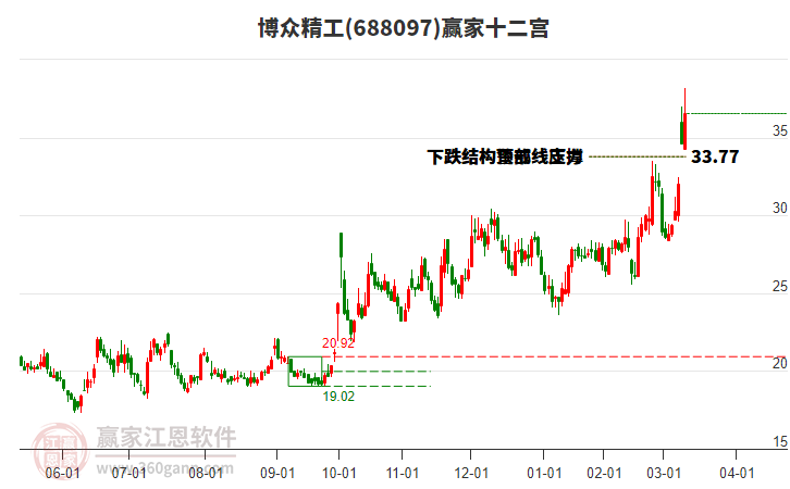 688097博眾精工贏家十二宮工具 688097博眾精工贏家十二宮工具