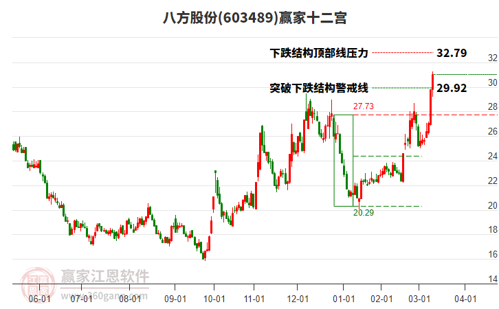 603489八方股份贏家十二宮工具