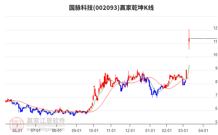 002093國脈科技贏家乾坤K線工具