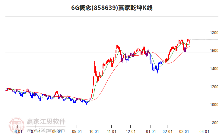 8586396G贏家乾坤K線工具