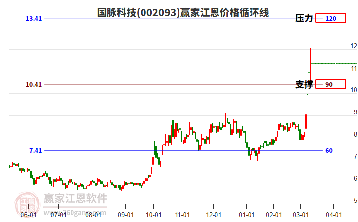 002093國脈科技江恩價(jià)格循環(huán)線工具
