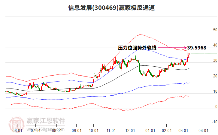 300469信息發(fā)展贏家極反通道工具 300469信息發(fā)展贏家極反通道工具