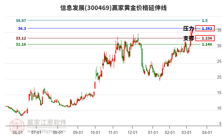 300469信息發(fā)展黃金價格延伸線工具 300469信息發(fā)展黃金價格延伸線工具